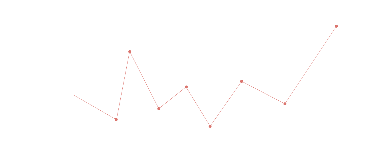 Gráfico da Seção 3